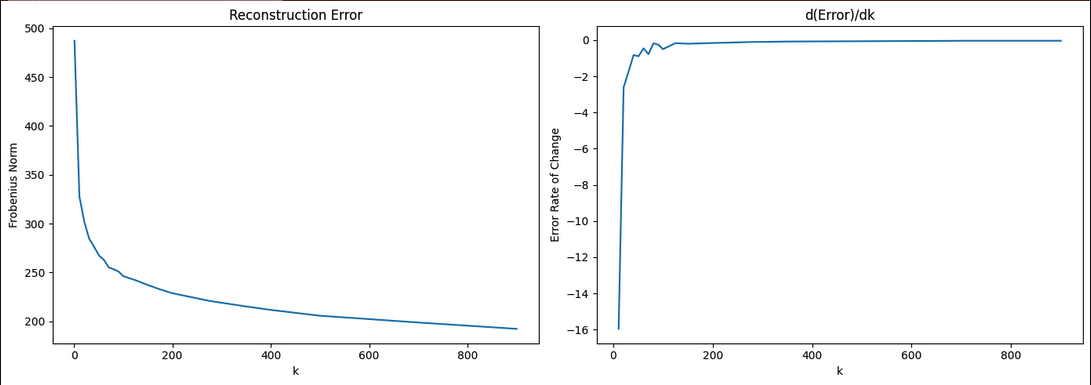 Reconstruction error (Frobenius norm) plotted against k.