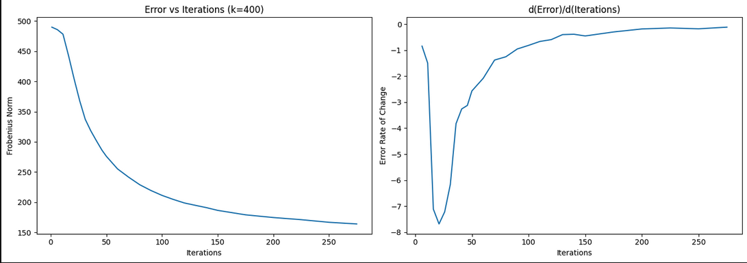 Derivative of reconstruction error with respect to k, flattening near k = 200.