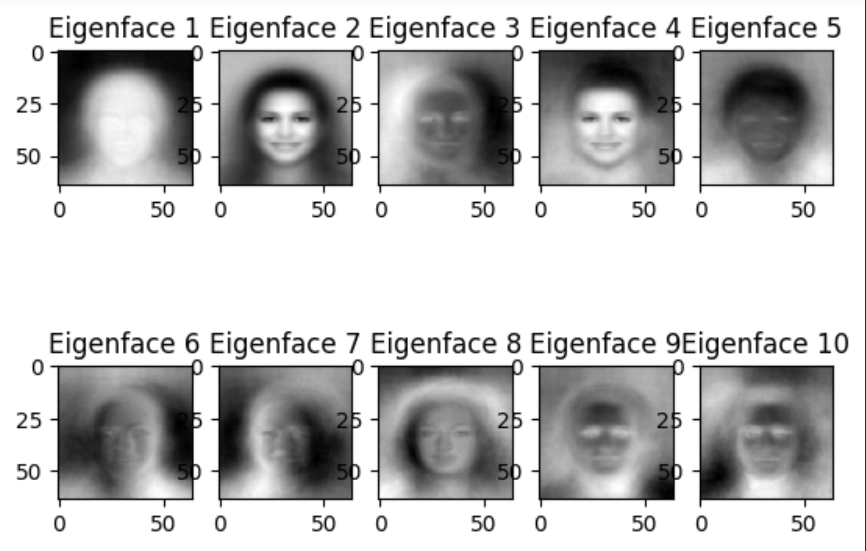 Top rows of V-transpose reshaped into 64×64 images — the ghostly eigenfaces.